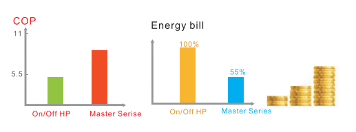 Master Series Energy savings graph