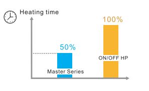 Master Series Fast heating