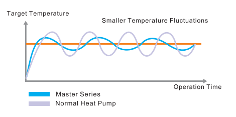 Master Series Constant Water Temperature