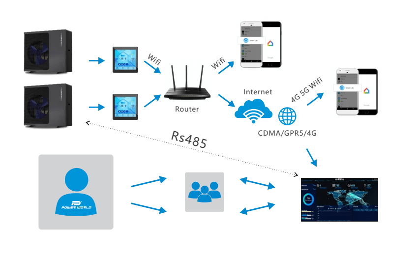 IoT Platfrom