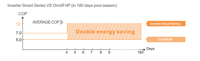 Smart Series - double energy savings